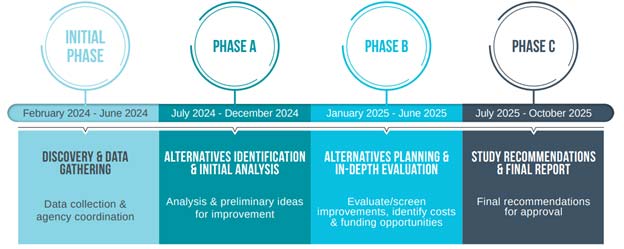 PEL study overview