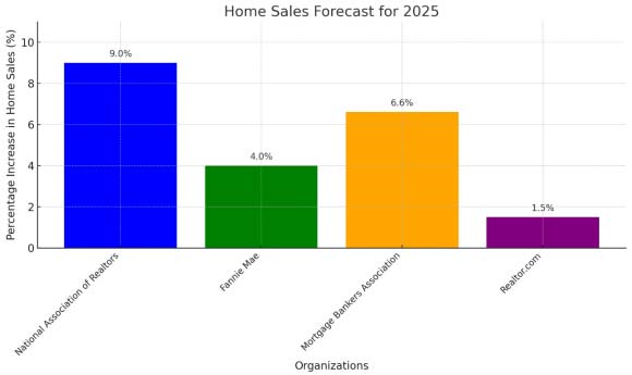 A chart showing expected home sales for 2025